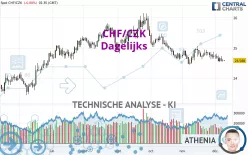 CHF/CZK - Dagelijks