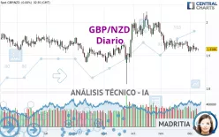 GBP/NZD - Diario