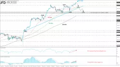 DOW JONES INDUSTRIAL AVERAGE - Daily