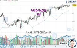 AUD/NOK - 1H