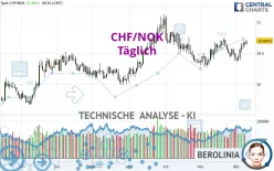 CHF/NOK - Täglich