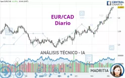 EUR/CAD - Diario