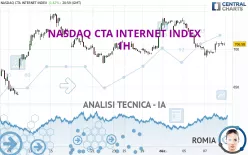 NASDAQ CTA INTERNET INDEX - 1H