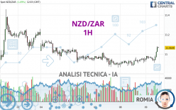 NZD/ZAR - 1H