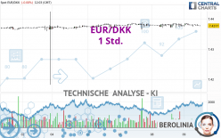 EUR/DKK - 1 Std.