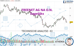 FREENET AG NA O.N. - Dagelijks