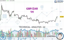 GBP/ZAR - 1H