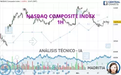 NASDAQ COMPOSITE INDEX - 1H