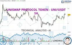 UNISWAP PROTOCOL TOKEN - UNI/USDT - 1H