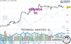 EUR/NOK - 1H