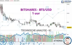 BITSHARES - BTS/USD - 1 uur