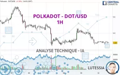 POLKADOT - DOT/USD - 1H