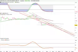 EUROPA OIL &amp; GAS (HOLDINGS) ORD 1P - Hebdomadaire