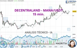 DECENTRALAND - MANA/USDT - 15 min.