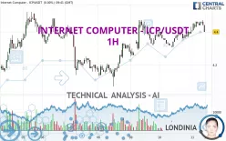 INTERNET COMPUTER - ICP/USDT - 1H