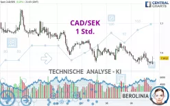 CAD/SEK - 1H