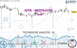 IOTA - MIOTA/USD - 1 uur