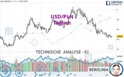 USD/PLN - Täglich