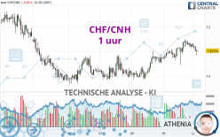 CHF/CNH - 1 uur