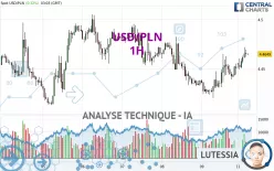 USD/PLN - 1H