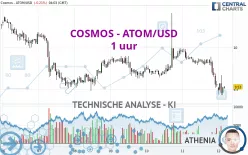 COSMOS - ATOM/USD - 1 uur