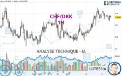 CHF/DKK - 1H