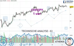 CHF/JPY - 1 uur