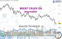 BRENT CRUDE OIL - Dagelijks