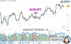 AUD/JPY - 1H