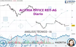 ALSTRIA OFFICE REIT-AG - Daily