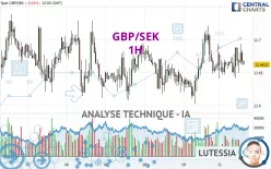 GBP/SEK - 1H