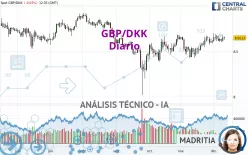 GBP/DKK - Diario