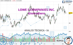 LOWE S COMPANIES INC. - Giornaliero