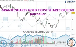 GRANITESHARES GOLD TRUST SHARES OF BENE - Journalier