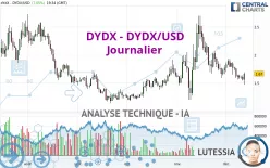 DYDX - DYDX/USD - Journalier