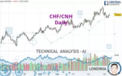 CHF/CNH - Daily