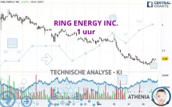 RING ENERGY INC. - 1 uur