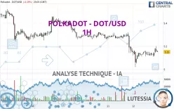 POLKADOT - DOT/USD - 1H