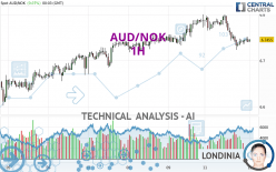 AUD/NOK - 1 Std.