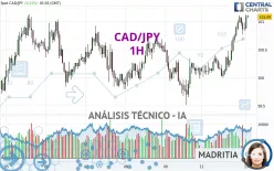 CAD/JPY - 1H