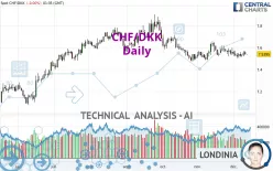 CHF/DKK - Daily