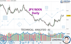 JPY/MXN - Dagelijks