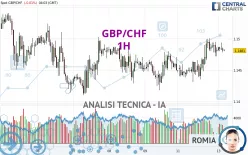 GBP/CHF - 1H