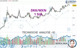 DKK/MXN - 1 Std.