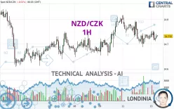 NZD/CZK - 1H