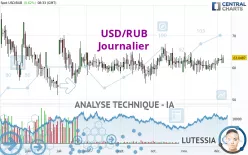 USD/RUB - Journalier