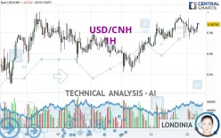 USD/CNH - 1H