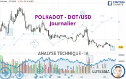 POLKADOT - DOT/USD - Journalier