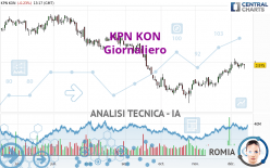 KPN KON - Daily