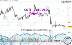 COTI - COTI/USD - Dagelijks